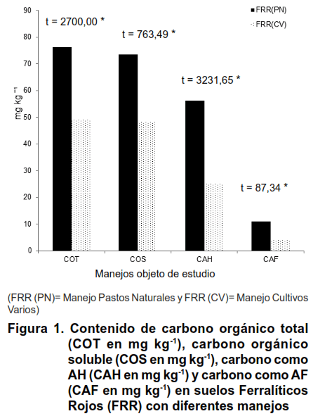 Figura 1. Contenido de carbono orgánico total (COT en mg kg-1), carbono orgánico soluble (COS en mg kg-1), carbono como AH (CAH en mg kg-1) y carbono como AF (CAF en mg kg-1) en suelos Ferralíticos Rojos (FRR) con diferentes manejos 