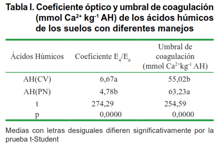 Tabla I. Coeficiente óptico y umbral de coagulación (mmol Ca2+ kg-1 AH) de los ácidos húmicos de los suelos con diferentes manejos