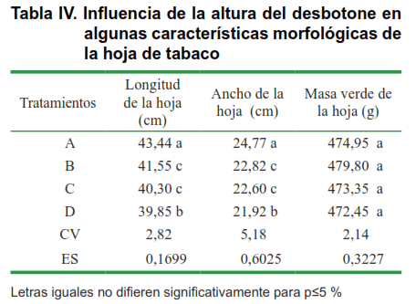 Tabla IV. Influencia de la altura del desbotone en algunas características morfológicas de la hoja de tabaco