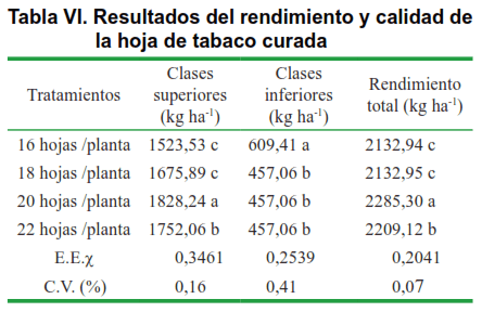 Tabla VI. Resultados del rendimiento y calidad de la hoja de tabaco curada