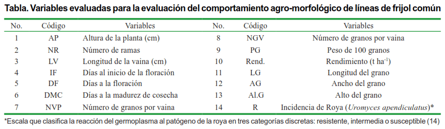Tabla. Variables evaluadas para la evaluación del comportamiento agro-morfológico de líneas de frijol común
