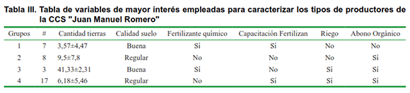 Tabla III. Tabla de variables de mayor interés empleadas para caracterizar los tipos de productores de la CCS "Juan Manuel Romero"