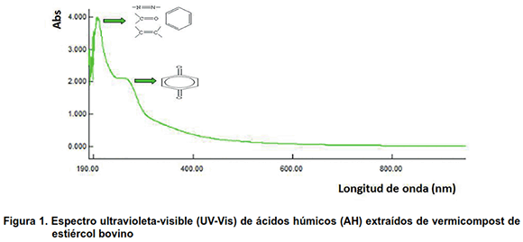 Figura 1. Espectro ultravioleta-visible (UV-Vis) de ácidos húmicos (AH) extraídos de vermicompost de estiércol bovino