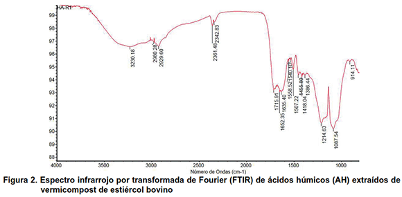 Figura 2. Espectro infrarrojo por transformada de Fourier (FTIR) de ácidos húmicos (AH) extraídos de vermicompost de estiércol bovino