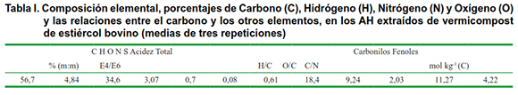 Tabla I. Composición elemental, porcentajes de Carbono (C), Hidrógeno (H), Nitrógeno (N) y Oxígeno (O) y las relaciones entre el carbono y los otros elementos, en los AH extraídos de vermicompost de estiércol bovino (medias de tres repeticiones) 