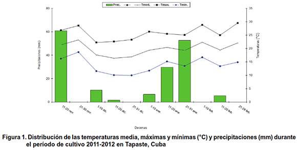 Figura 1. Distribución de las temperaturas media, máximas y mínimas (°C) y precipitaciones (mm) durante el período de cultivo 2011-2012 en Tapaste, Cuba