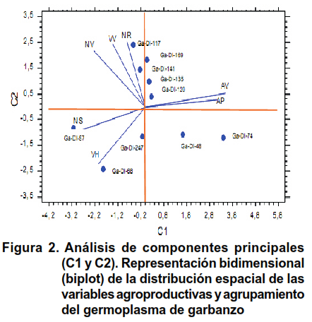 Figura 2. Análisis de componentes principales 