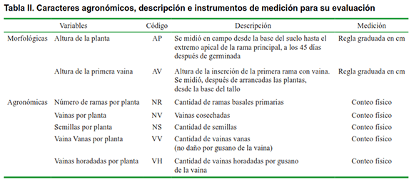 Tabla II. Caracteres agronómicos, descripción e instrumentos de medición para su evaluación