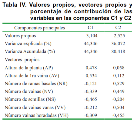 Tabla IV. Valores propios, vectores propios y porcentaje de contribución de las variables en las componentes C1 y C2
