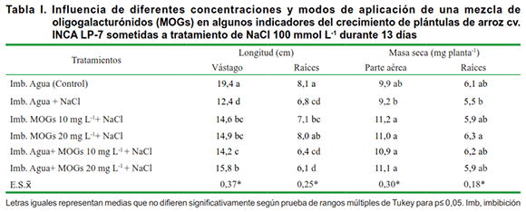 Tabla I. Influencia de diferentes concentraciones y modos de aplicación de una mezcla de oligogalacturónidos (MOGs) en algunos indicadores del crecimiento de plántulas de arroz cv. INCA LP-7 sometidas a tratamiento de NaCl 100 mmol L-1 durante 13 días