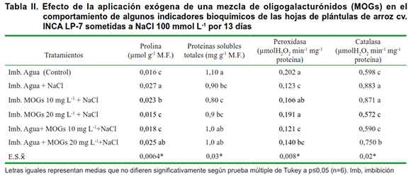 Tabla II. Efecto de la aplicación exógena de una mezcla de oligogalacturónidos (MOGs) en el comportamiento de algunos indicadores bioquímicos de las hojas de plántulas de arroz cv. INCA LP-7 sometidas a NaCl 100 mmol L-1 por 13 días