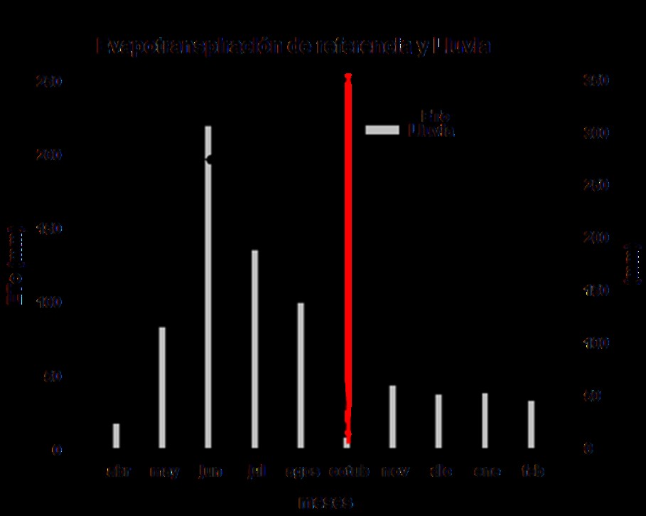 Valores acumulados mensuales de Evapotranspiración de referencia (ETo) y de lluvia efectiva en ambos ensayos