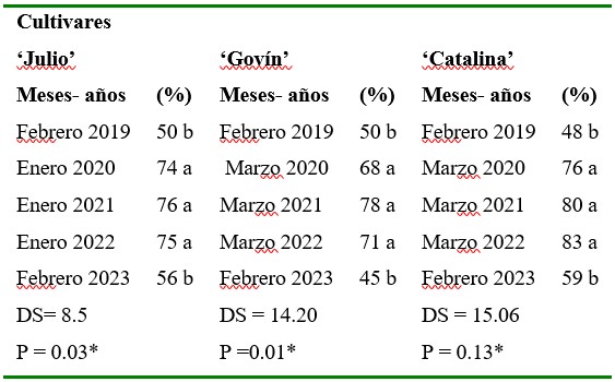 Mayores porcentajes de floración para tres cultivares de aguacatero durante el período 2019 -2023. n=40 réplicas por mes y cultivar