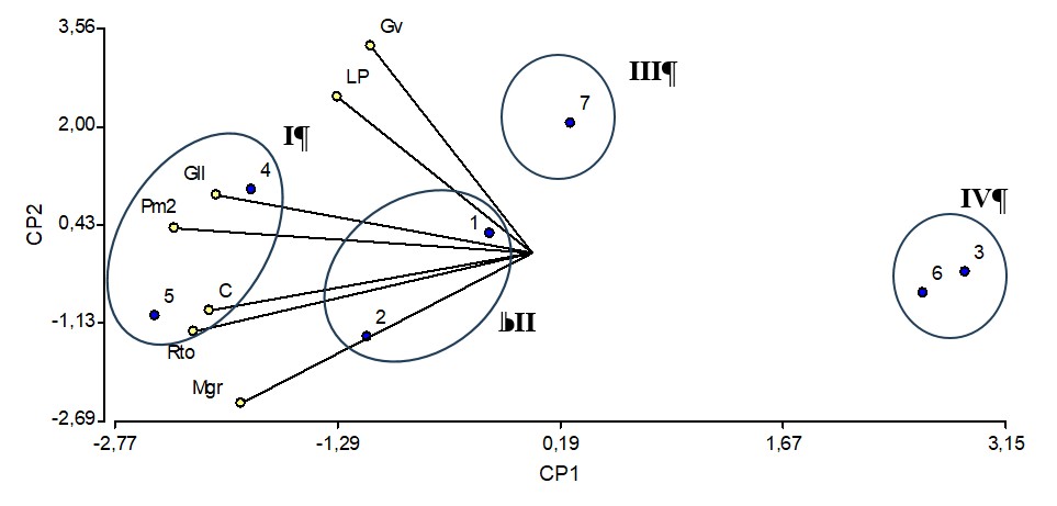 Distribución de genotipos y variables originales según el análisis de componentes principales
