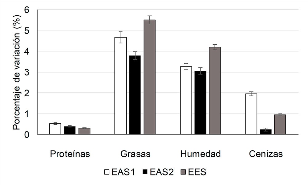 Extracto acuoso a partir del material fresco en proporción 1:6 masa:solvente. EAS 2: Extracto acuoso a partir del material seco y molido en proporción 1:25. EES: Extracto hidroalcohólico (50 %) a partir de material seco y molido en proporción 1:20