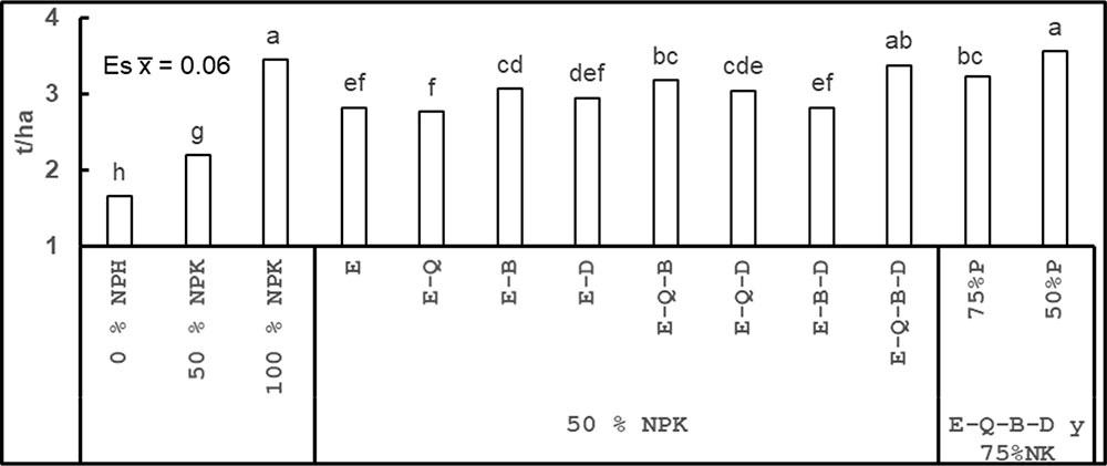 Efectos de aplicaciones de diferentes bioproductos y dosis de fertilizantes en el cultivo del maíz ‘Raul’ en suelo Ferralítico Rojo, San José de las Lajas, jun. - sept. 2015