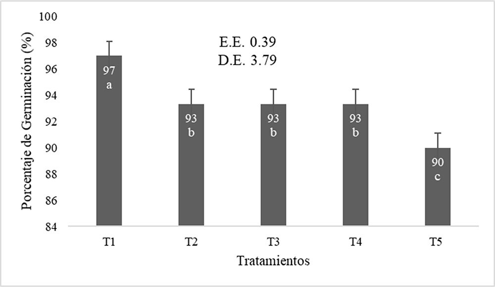 Porcentaje de germinación de las semillas de arroz