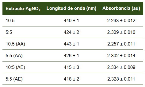 Espectroscopía UV-Vis de AgNPs sintetizadas con diferentes proporciones extracto-AgNO₃