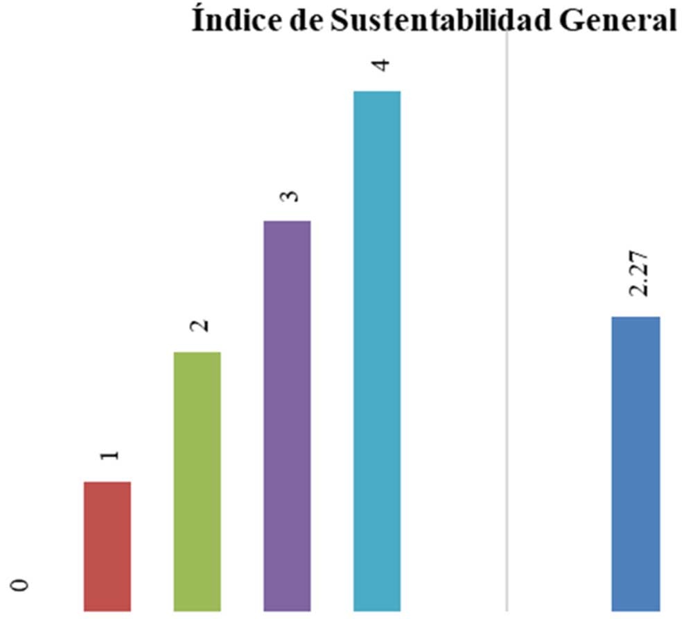 Índice de sustentabilidad general