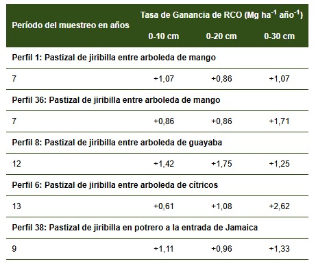 Ganancia anual de RCO en suelos FRL en el occidente de Cuba