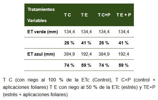 Valores acumulados de la contribución de la lluvia a la evapotranspiración (ET verde) y del riego (ET azul) por tratamientos