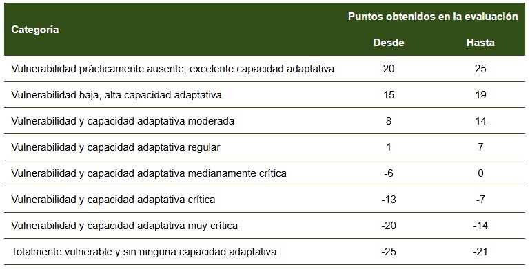 Categorías para evaluar la vulnerabilidad al cambio climático en fincas cafetaleras
